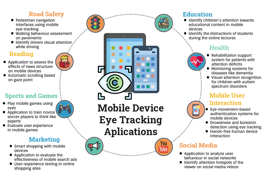 Smartphone based eye tracking applications